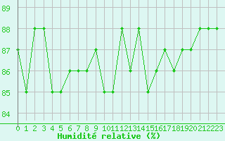 Courbe de l'humidit relative pour Saclas (91)
