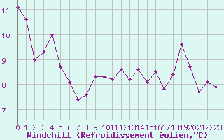 Courbe du refroidissement olien pour Cap Pertusato (2A)