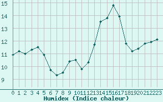 Courbe de l'humidex pour Ploumanac'h (22)