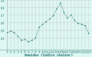 Courbe de l'humidex pour Istres (13)