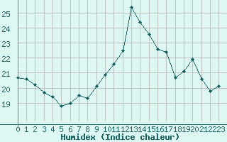 Courbe de l'humidex pour Cap Bar (66)