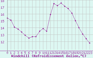 Courbe du refroidissement olien pour Sallles d
