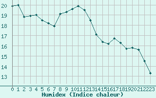 Courbe de l'humidex pour Belfort-Dorans (90)