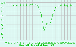 Courbe de l'humidit relative pour Ble / Mulhouse (68)