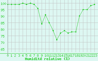 Courbe de l'humidit relative pour Saint-Brieuc (22)