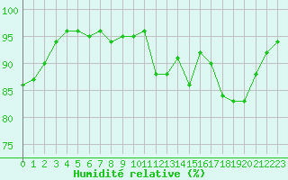 Courbe de l'humidit relative pour Lhospitalet (46)