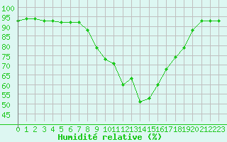 Courbe de l'humidit relative pour Cap Pertusato (2A)