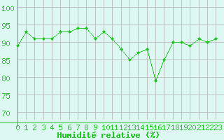 Courbe de l'humidit relative pour Lans-en-Vercors (38)
