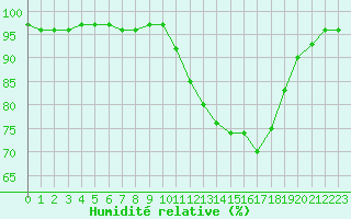 Courbe de l'humidit relative pour Bridel (Lu)