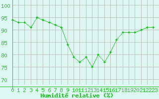 Courbe de l'humidit relative pour Bastia (2B)