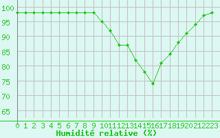 Courbe de l'humidit relative pour Marquise (62)