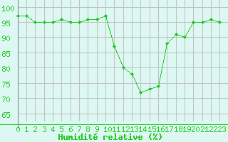 Courbe de l'humidit relative pour Charleville-Mzires (08)
