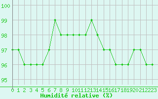 Courbe de l'humidit relative pour Izegem (Be)