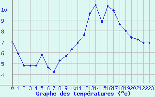 Courbe de tempratures pour Mende - Chabrits (48)