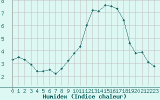 Courbe de l'humidex pour Triel-sur-Seine (78)