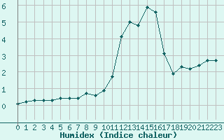 Courbe de l'humidex pour Sisteron (04)