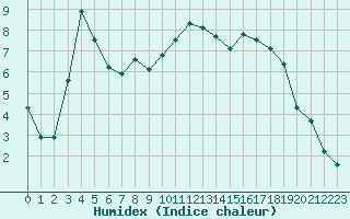 Courbe de l'humidex pour Saint-Girons (09)