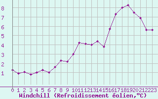 Courbe du refroidissement olien pour Beauvais (60)