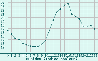 Courbe de l'humidex pour Dunkerque (59)