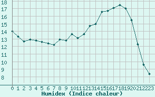 Courbe de l'humidex pour Laqueuille (63)