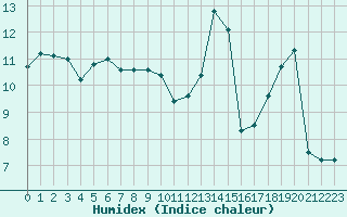 Courbe de l'humidex pour Saint-Girons (09)