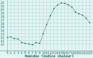 Courbe de l'humidex pour Saint-Mdard-d'Aunis (17)