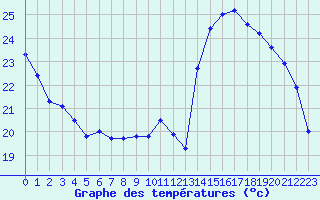 Courbe de tempratures pour Grenoble/agglo Le Versoud (38)