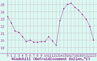 Courbe du refroidissement olien pour Grenoble/agglo Le Versoud (38)
