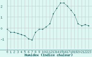 Courbe de l'humidex pour Langres (52) 