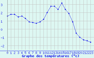 Courbe de tempratures pour Haegen (67)