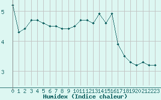 Courbe de l'humidex pour Chteau-Chinon (58)