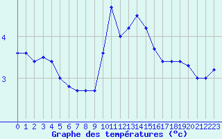 Courbe de tempratures pour Bonnecombe - Les Salces (48)