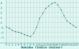 Courbe de l'humidex pour Chartres (28)