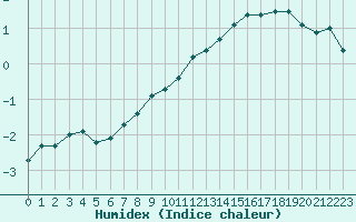 Courbe de l'humidex pour Le Bourget (93)