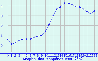 Courbe de tempratures pour Chteauroux (36)