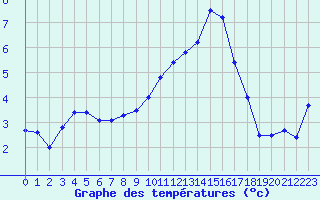 Courbe de tempratures pour Avord (18)