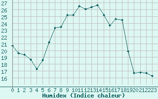 Courbe de l'humidex pour 