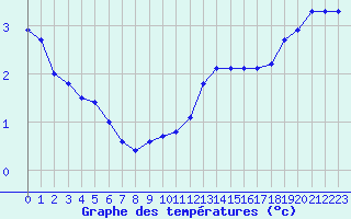 Courbe de tempratures pour Herhet (Be)