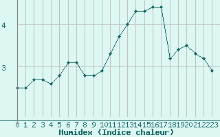 Courbe de l'humidex pour Paris Saint-Germain-des-Prs (75)