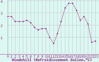 Courbe du refroidissement olien pour La Ville-Dieu-du-Temple Les Cloutiers (82)