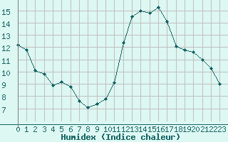 Courbe de l'humidex pour Aizenay (85)