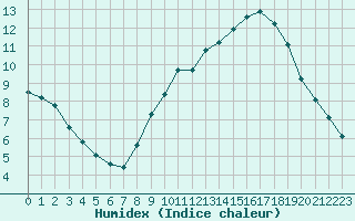 Courbe de l'humidex pour Plussin (42)