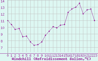 Courbe du refroidissement olien pour Combs-la-Ville (77)