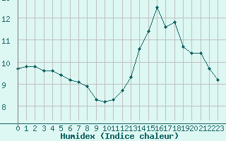 Courbe de l'humidex pour Saint-Laurent-du-Pont (38)