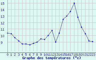 Courbe de tempratures pour Ble / Mulhouse (68)