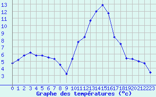 Courbe de tempratures pour Blois (41)