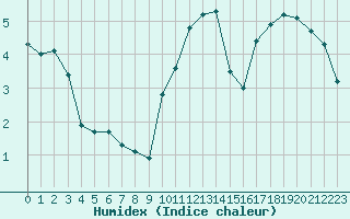 Courbe de l'humidex pour Saint-Philbert-sur-Risle (27)