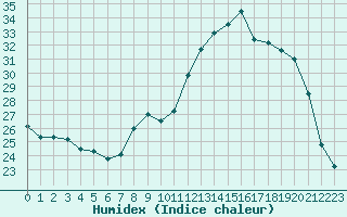 Courbe de l'humidex pour Colmar (68)