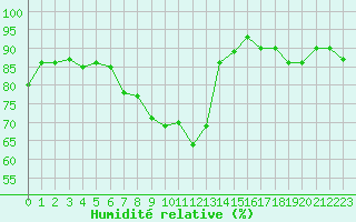Courbe de l'humidit relative pour Salon-de-Provence (13)