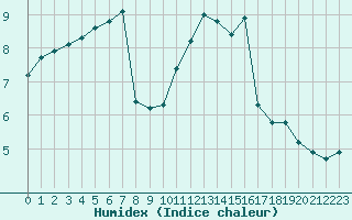 Courbe de l'humidex pour Lobbes (Be)